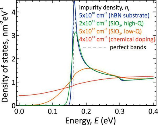 ���͹���ʯīϩ���w�ܿ��_��100GHz�ĕr�����